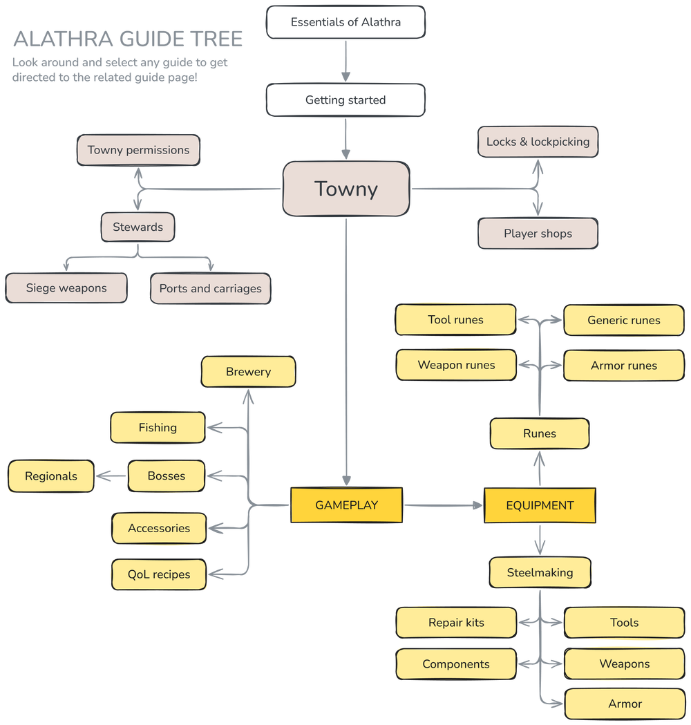"A diagram tree of existing Alathra guides"