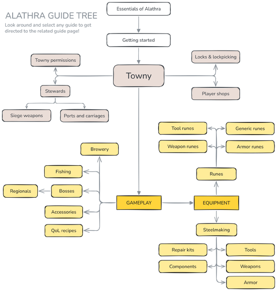 File:Wiki guides diagram V2.png