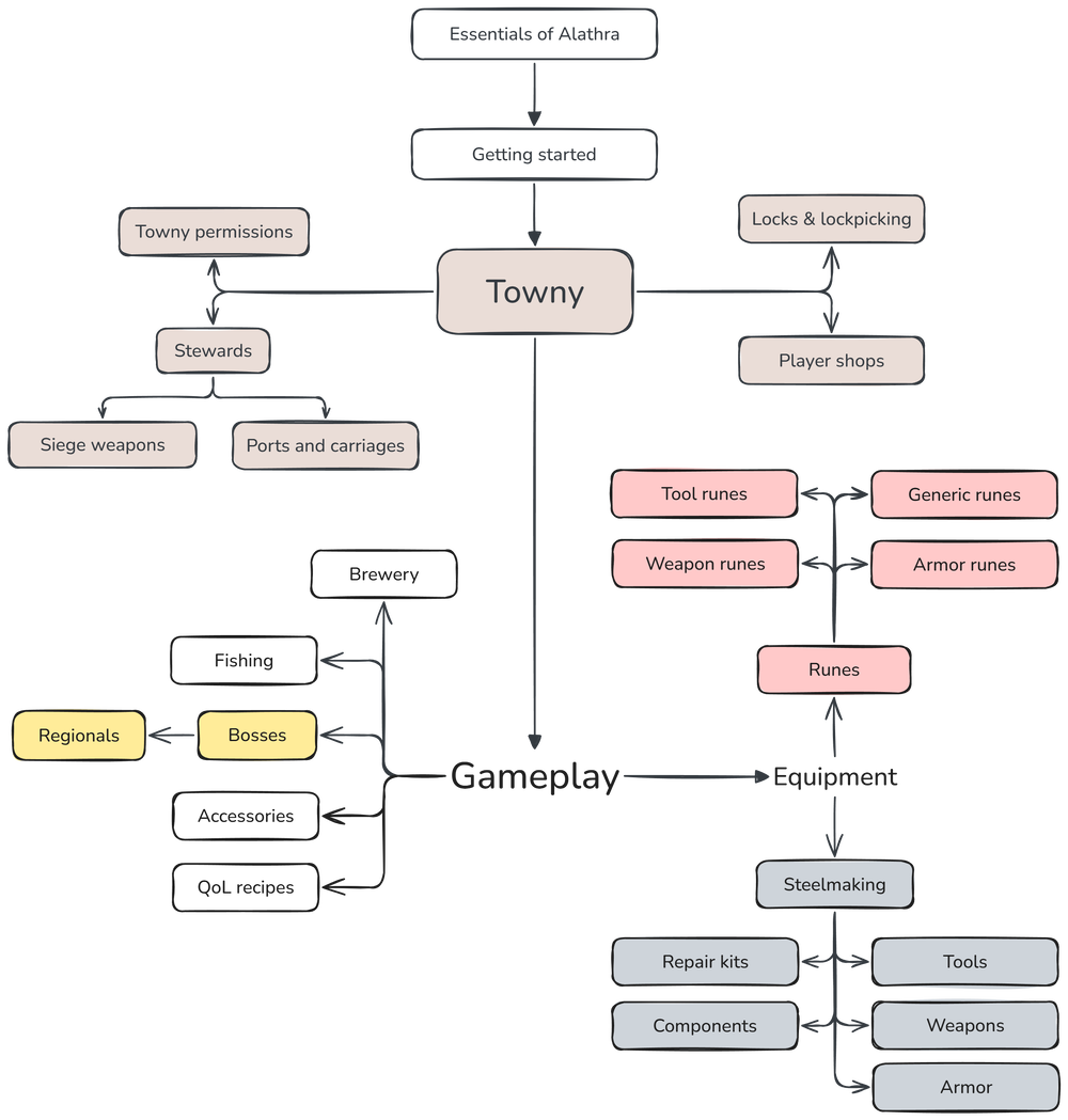 "A diagram tree of existing Alathra guides"