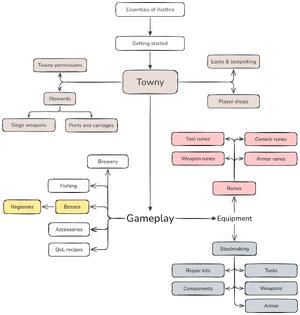 Wiki guides diagram.png
