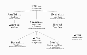 Elven Race Lineage.png